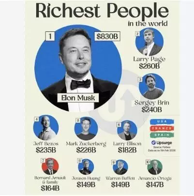 Forbes Richest Person in World: 892 अरब डॉलर के साथ एलन मस्क दुनिया के सबसे अमीर, देखें टॉप 10 में कौन-कौन Forbes Richest Person in World: 892 अरब डॉलर के साथ एलन मस्क दुनिया के सबसे अमीर, देखें टॉप 10 में कौन-कौन